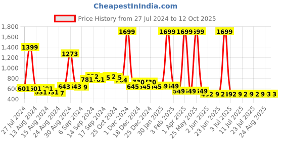myntra.com FBAR Pack Of 2 Non-Padded Bio Wash Pure Cotton Camisoles fbar Price History Graph from 27 Jul 2024 to 12 Oct 2025