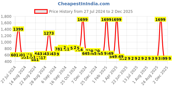 myntra.com FBAR Pack Of 2 Non-Padded Bio Wash Pure Cotton Camisoles fbar Price History Graph from 27 Jul 2024 to 1 Dec 2025