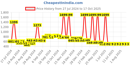 myntra.com FBAR Pack Of 2 Non-Padded Bio Wash Pure Cotton Camisoles fbar Price History Graph from 27 Jul 2024 to 16 Oct 2025
