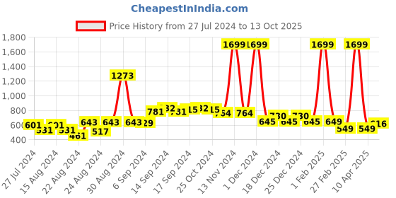 myntra.com FBAR Pack Of 2 Non-Padded Bio Wash Pure Cotton Camisoles fbar Price History Graph from 27 Jul 2024 to 13 Oct 2025