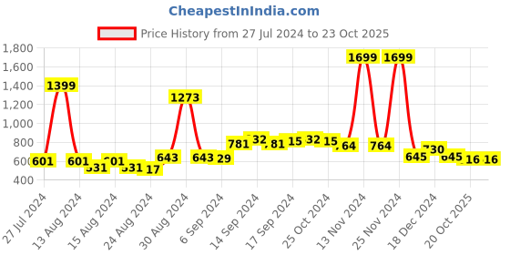 myntra.com FBAR Pack Of 2 Non-Padded Bio Wash Pure Cotton Camisoles fbar Price History Graph from 27 Jul 2024 to 23 Oct 2025