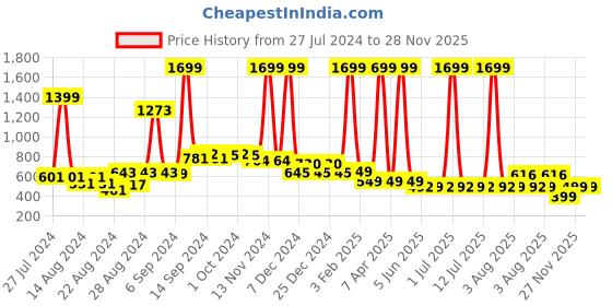 myntra.com FBAR Pack Of 2 Non-Padded Bio Wash Pure Cotton Camisoles fbar Price History Graph from 27 Jul 2024 to 28 Nov 2025