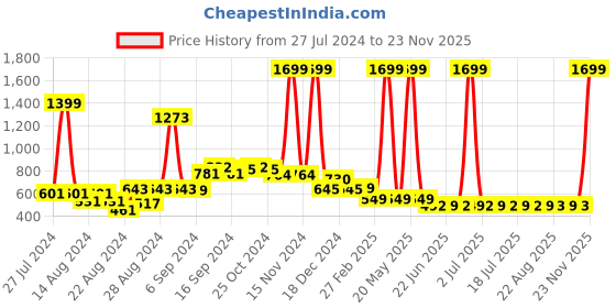 myntra.com FBAR Pack Of 2 Non-Padded Bio Wash Pure Cotton Camisoles fbar Price History Graph from 27 Jul 2024 to 23 Nov 2025
