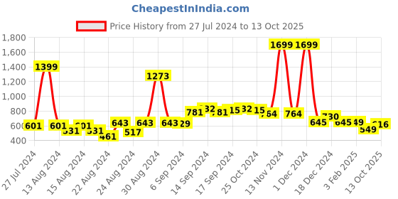 myntra.com FBAR Pack Of 2 Non-Padded Bio Wash Pure Cotton Camisoles fbar Price History Graph from 27 Jul 2024 to 13 Oct 2025
