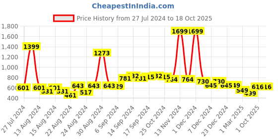 myntra.com FBAR Pack Of 2 Non-Padded Bio Wash Pure Cotton Camisoles fbar Price History Graph from 27 Jul 2024 to 18 Oct 2025