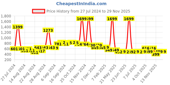 myntra.com FBAR Pack Of 2 Non-Padded Bio Wash Pure Cotton Camisoles fbar Price History Graph from 27 Jul 2024 to 29 Nov 2025