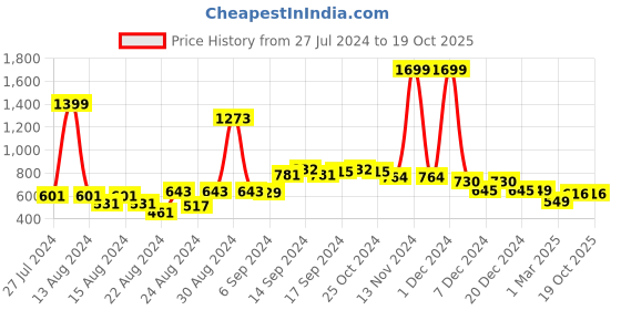 myntra.com FBAR Pack Of 2 Non-Padded Bio Wash Pure Cotton Camisoles fbar Price History Graph from 27 Jul 2024 to 18 Oct 2025