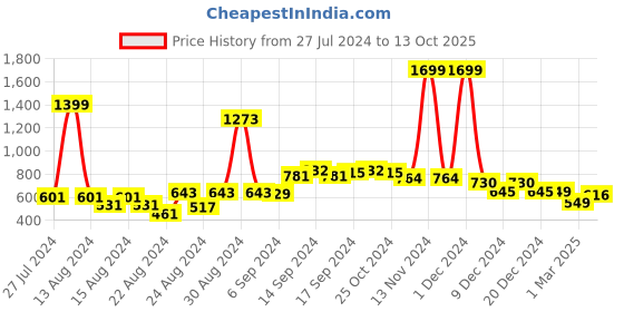 myntra.com FBAR Pack Of 2 Non-Padded Bio Wash Pure Cotton Camisoles fbar Price History Graph from 27 Jul 2024 to 13 Oct 2025