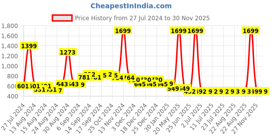 myntra.com FBAR Pack Of 2 Non-Padded Bio Wash Pure Cotton Camisoles fbar Price History Graph from 27 Jul 2024 to 30 Nov 2025