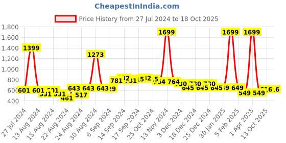 myntra.com FBAR Pack Of 2 Non-Padded Bio Wash Pure Cotton Camisoles fbar Price History Graph from 27 Jul 2024 to 17 Oct 2025