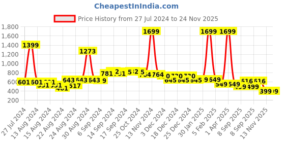 myntra.com FBAR Pack Of 2 Non-Padded Bio Wash Pure Cotton Camisoles fbar Price History Graph from 27 Jul 2024 to 24 Nov 2025