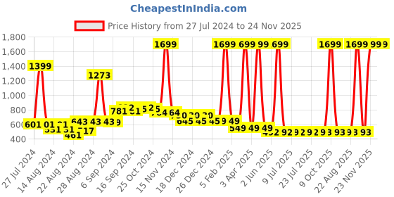 myntra.com FBAR Pack Of 2 Non-Padded Bio Wash Pure Cotton Camisoles fbar Price History Graph from 27 Jul 2024 to 24 Nov 2025
