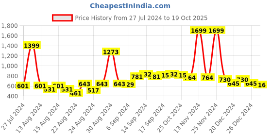 myntra.com FBAR Pack Of 2 Non-Padded Bio Wash Pure Cotton Camisoles fbar Price History Graph from 27 Jul 2024 to 19 Oct 2025