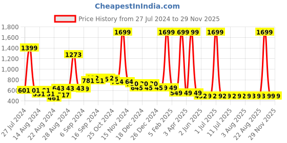 myntra.com FBAR Pack Of 2 Non-Padded Bio Wash Pure Cotton Camisoles fbar Price History Graph from 27 Jul 2024 to 29 Nov 2025