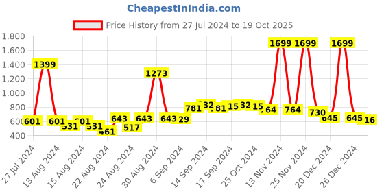 myntra.com FBAR Pack Of 2 Non-Padded Bio Wash Pure Cotton Camisoles fbar Price History Graph from 27 Jul 2024 to 19 Oct 2025