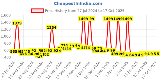 myntra.com FBAR Pack Of 2 Non-Padded Bio Wash Pure Cotton Camisoles fbar Price History Graph from 27 Jul 2024 to 16 Oct 2025