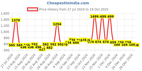 myntra.com FBAR Pack Of 2 Non-Padded Bio Wash Pure Cotton Camisoles fbar Price History Graph from 27 Jul 2024 to 19 Oct 2025