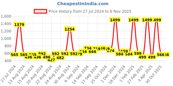 myntra.com FBAR Pack Of 2 Non-Padded Bio Wash Pure Cotton Camisoles fbar Price History Graph from 27 Jul 2024 to 6 Nov 2025