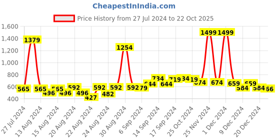 myntra.com FBAR Pack Of 2 Non-Padded Bio Wash Pure Cotton Camisoles fbar Price History Graph from 27 Jul 2024 to 22 Oct 2025