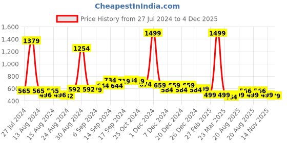 myntra.com FBAR Pack Of 2 Non-Padded Bio Wash Pure Cotton Camisoles fbar Price History Graph from 27 Jul 2024 to 4 Dec 2025