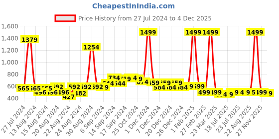 myntra.com FBAR Pack Of 2 Non-Padded Bio Wash Pure Cotton Camisoles fbar Price History Graph from 27 Jul 2024 to 4 Dec 2025