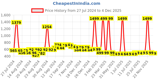 myntra.com FBAR Pack Of 2 Non-Padded Bio Wash Pure Cotton Camisoles fbar Price History Graph from 27 Jul 2024 to 4 Dec 2025