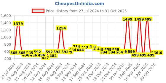 myntra.com FBAR Pack Of 2 Non-Padded Bio wash Pure Cotton Camisoles fbar Price History Graph from 27 Jul 2024 to 30 Oct 2025