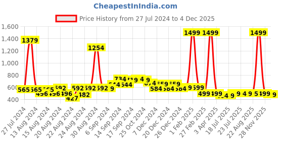 myntra.com FBAR Pack Of 2 Non-Padded Bio Wash Pure Cotton Camisoles fbar Price History Graph from 27 Jul 2024 to 4 Dec 2025