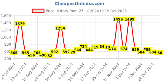 myntra.com FBAR Pack Of 2 Non-Padded Bio Wash Pure Cotton Camisoles fbar Price History Graph from 27 Jul 2024 to 19 Oct 2025