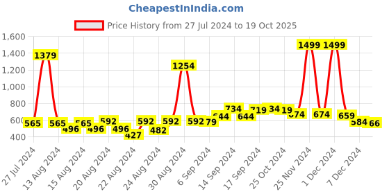 myntra.com FBAR Pack Of 2 Non-Padded Bio Wash Pure Cotton Camisoles fbar Price History Graph from 27 Jul 2024 to 19 Oct 2025