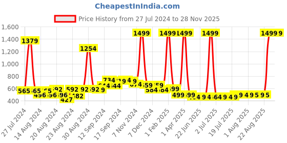 myntra.com FBAR Pack Of 2 Non-Padded Bio Wash Pure Cotton Camisoles fbar Price History Graph from 27 Jul 2024 to 27 Nov 2025