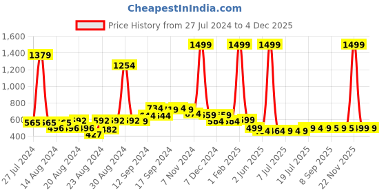 myntra.com FBAR Pack Of 2 Non-Padded Bio Wash Pure Cotton Camisoles fbar Price History Graph from 27 Jul 2024 to 4 Dec 2025