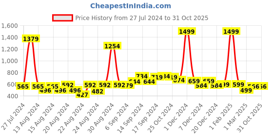 myntra.com FBAR Pack Of 2 Non-Padded Bio Wash Pure Cotton Camisoles fbar Price History Graph from 27 Jul 2024 to 30 Oct 2025