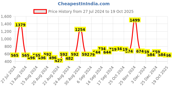 myntra.com FBAR Pack Of 2 Non-Padded Bio Wash Pure Cotton Camisoles fbar Price History Graph from 27 Jul 2024 to 19 Oct 2025