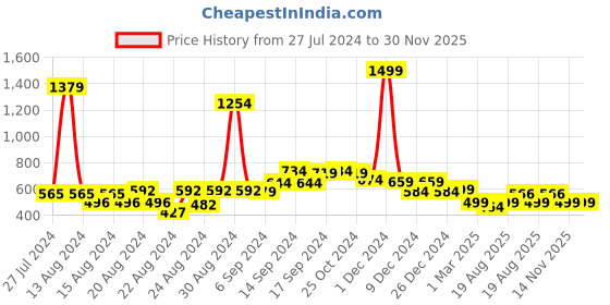 myntra.com FBAR Pack Of 2 Non-Padded Bio Wash Pure Cotton Camisoles fbar Price History Graph from 27 Jul 2024 to 30 Nov 2025