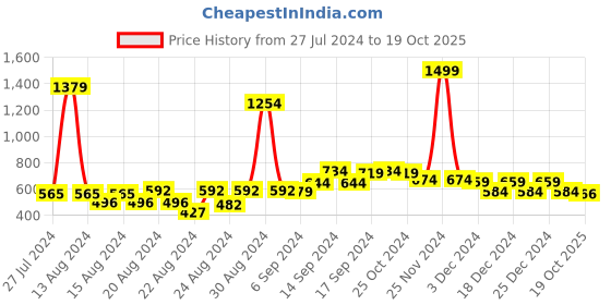 myntra.com FBAR Pack Of 2 Non-Padded Bio Wash Pure Cotton Camisoles fbar Price History Graph from 27 Jul 2024 to 19 Oct 2025