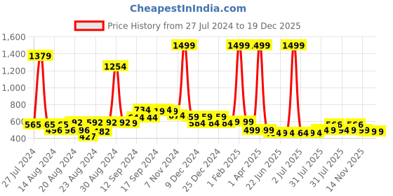 myntra.com FBAR Pack Of 2 Non-Padded Bio Wash Pure Cotton Camisoles fbar Price History Graph from 27 Jul 2024 to 19 Dec 2025