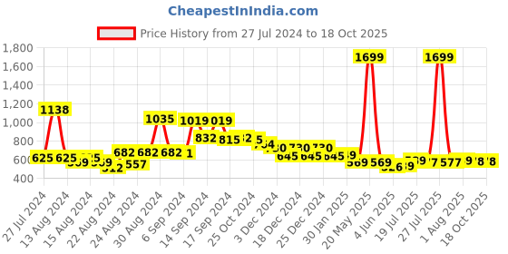 myntra.com FBAR Pack Of 2 Non Padded Bio-Wash Pure Cotton Camisoles fbar Price History Graph from 27 Jul 2024 to 18 Oct 2025