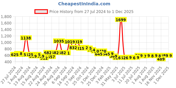 myntra.com FBAR Pack Of 2 Non Padded Bio-Wash Pure Cotton Camisoles fbar Price History Graph from 27 Jul 2024 to 30 Nov 2025