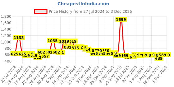 myntra.com FBAR  Pack Of 2 Non Padded Bio-Wash Pure Cotton Camisoles fbar Price History Graph from 27 Jul 2024 to 3 Dec 2025