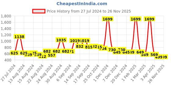 myntra.com FBAR Pack Of 2 Non Padded Bio-Wash Pure Cotton Camisoles fbar Price History Graph from 27 Jul 2024 to 25 Nov 2025