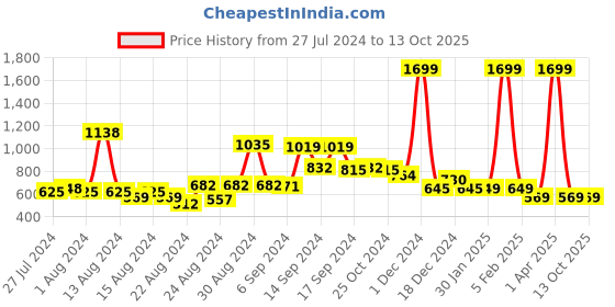 myntra.com FBAR Pack Of 2 Non Padded Bio-Wash Pure Cotton Camisoles fbar Price History Graph from 27 Jul 2024 to 12 Oct 2025