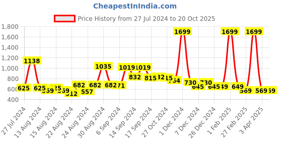myntra.com FBAR Pack Of 2 Non Padded Bio-Wash Pure Cotton Camisoles fbar Price History Graph from 27 Jul 2024 to 19 Oct 2025