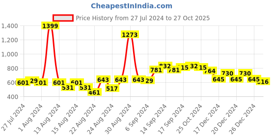 myntra.com FBAR Pack Of 2 Non-Padded Bio Wash Pure Cotton Camisoles fbar Price History Graph from 27 Jul 2024 to 27 Oct 2025