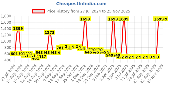 myntra.com FBAR Pack Of 2 Non-Padded Bio Wash Pure Cotton Camisoles fbar Price History Graph from 27 Jul 2024 to 23 Nov 2025