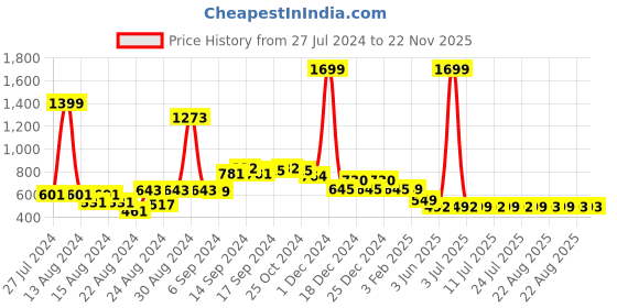 myntra.com FBAR Pack Of 2 Non-Padded Bio Wash Pure Cotton Camisoles fbar Price History Graph from 27 Jul 2024 to 22 Nov 2025