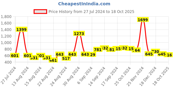 myntra.com FBAR Pack Of 2 Non-Padded Bio Wash Pure Cotton Camisoles fbar Price History Graph from 27 Jul 2024 to 18 Oct 2025