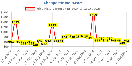 myntra.com FBAR Pack Of 2 Non-Padded Bio Wash Pure Cotton Camisoles fbar Price History Graph from 27 Jul 2024 to 13 Oct 2025
