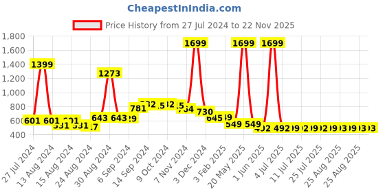 myntra.com FBAR Pack Of 2 Non-Padded Bio Wash Pure Cotton Camisoles fbar Price History Graph from 27 Jul 2024 to 22 Nov 2025