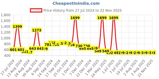 myntra.com FBAR Pack Of 2 Non-Padded Bio Wash Pure Cotton Camisoles fbar Price History Graph from 27 Jul 2024 to 22 Nov 2025